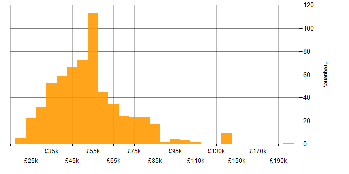 Service Delivery salary histogram for jobs with a WFH option
