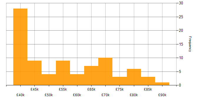 Service Delivery Manager salary histogram for jobs with a WFH option