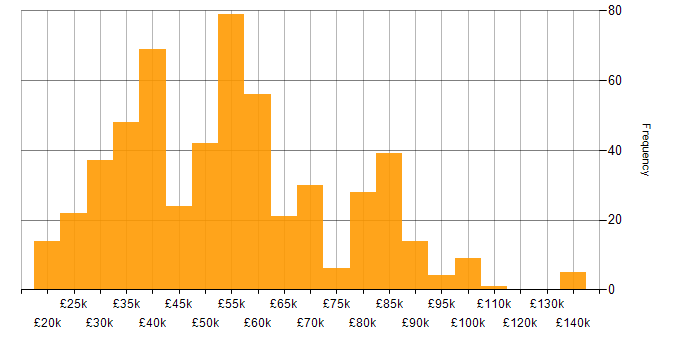 Service Management salary histogram for jobs with a WFH option
