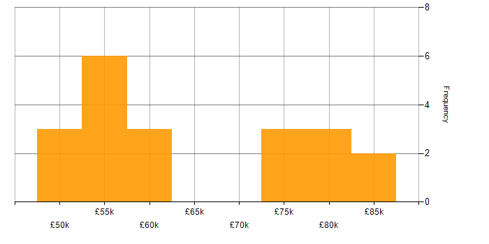 SIAM salary histogram for jobs with a WFH option