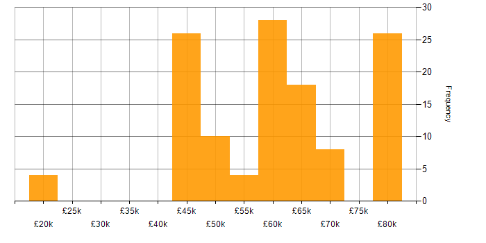 Simulink salary histogram for jobs with a WFH option