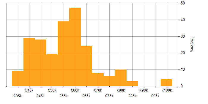 SOAP salary histogram for jobs with a WFH option