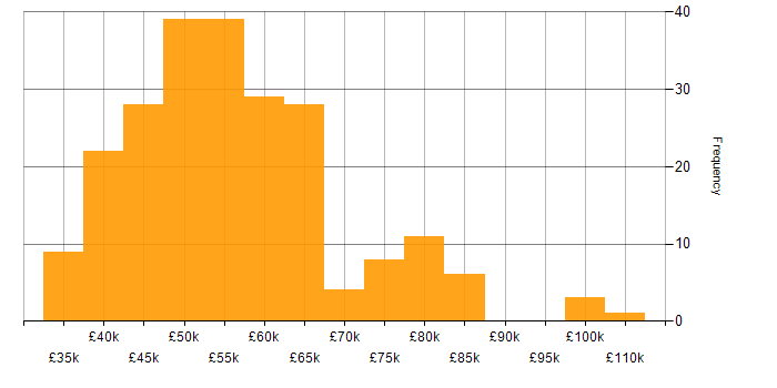 SOLID salary histogram for jobs with a WFH option