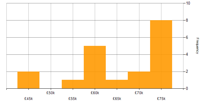 SSCP salary histogram for jobs with a WFH option