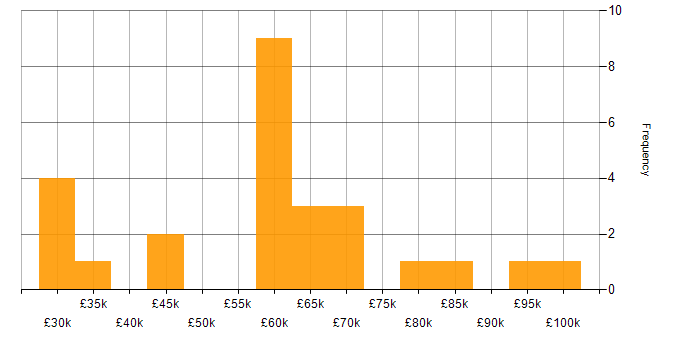 Stakeholder and Relationship Management salary histogram for jobs with a WFH option