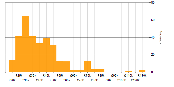 Support Analyst salary histogram for jobs with a WFH option