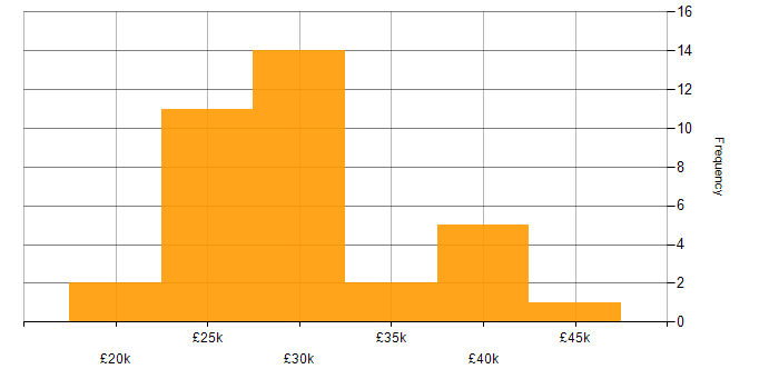 Support Officer salary histogram for jobs with a WFH option
