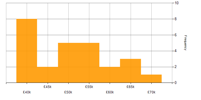 SysML salary histogram for jobs with a WFH option
