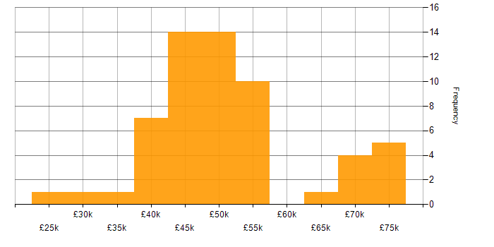 Systems Developer salary histogram for jobs with a WFH option