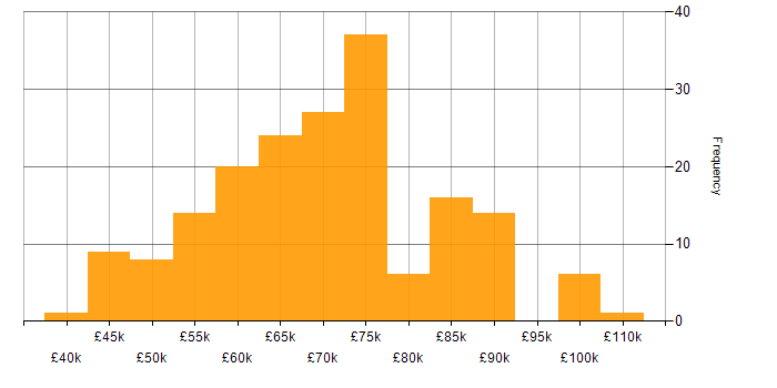 Technical Architect salary histogram for jobs with a WFH option