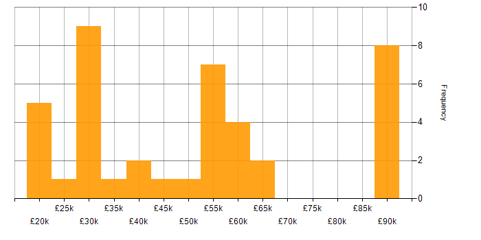 Ticket Management salary histogram for jobs with a WFH option