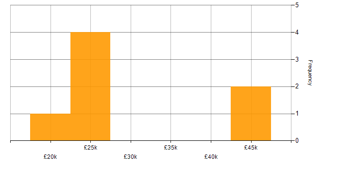 Trainee salary histogram for jobs with a WFH option