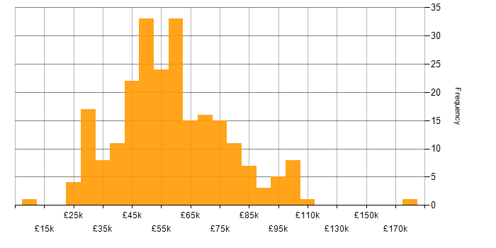 Translating Business Requirements salary histogram for jobs with a WFH option