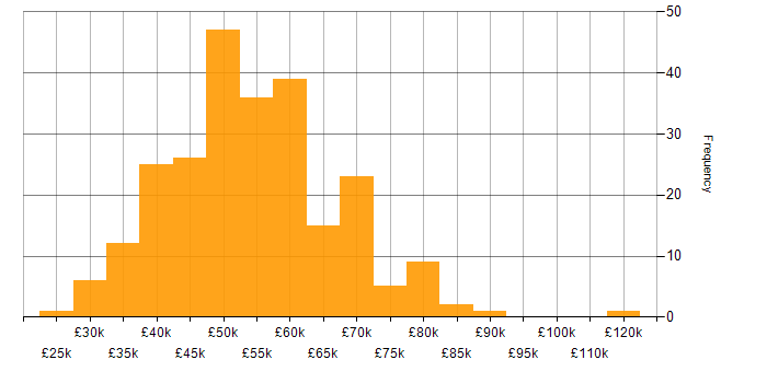 User Acceptance Testing salary histogram for jobs with a WFH option