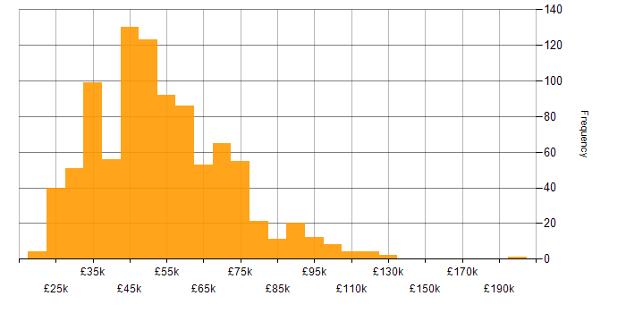User Experience salary histogram for jobs with a WFH option
