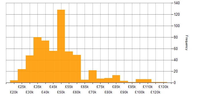 VMware Infrastructure salary histogram for jobs with a WFH option