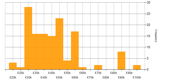 Web Developer salary histogram for jobs with a WFH option