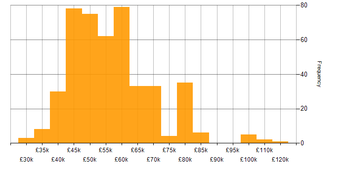 Web Services salary histogram for jobs with a WFH option