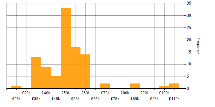 WinForms salary histogram for jobs with a WFH option