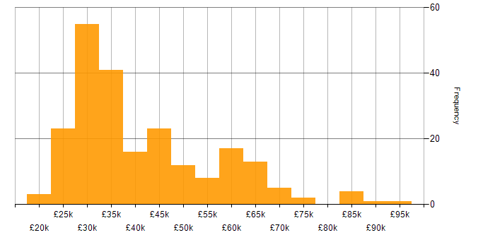 WordPress salary histogram for jobs with a WFH option