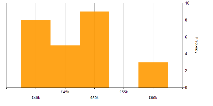 WPF Developer salary histogram for jobs with a WFH option