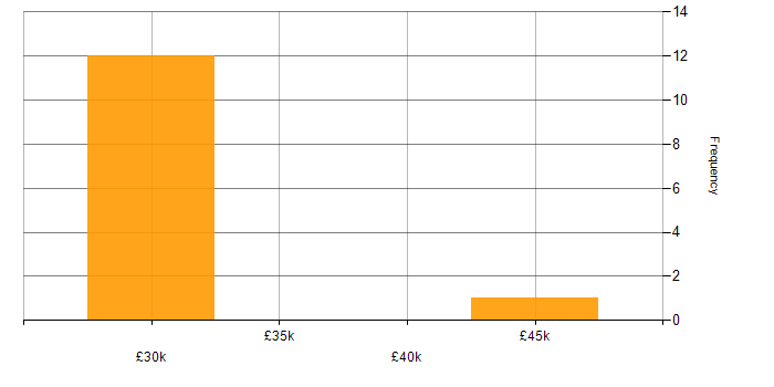 Salary histogram for Windows Server 2012 in Wymondham