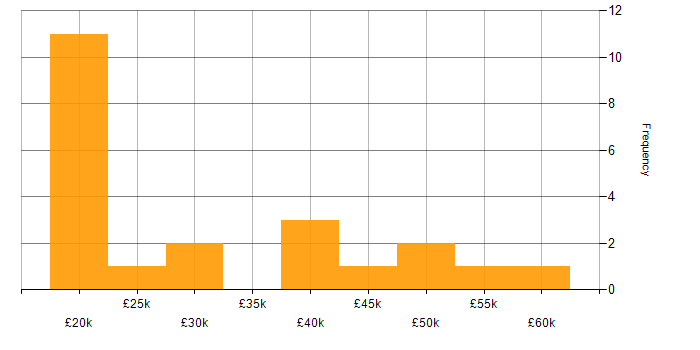 Salary histogram for Active Directory in York