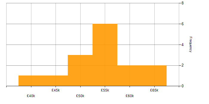 Salary histogram for AngularJS in York
