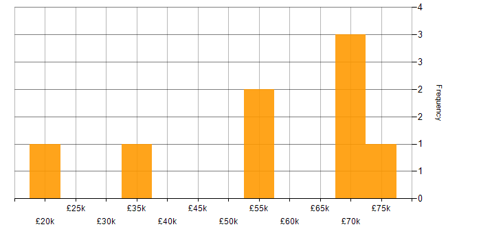 Salary histogram for Collaborative Working in York