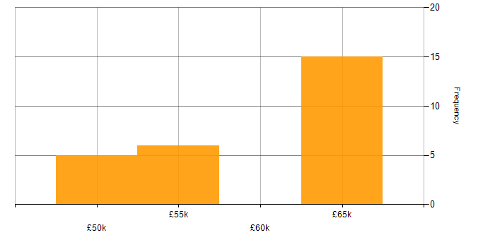 Salary histogram for Microservices in York
