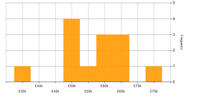 Salary histogram for Software Engineer in York