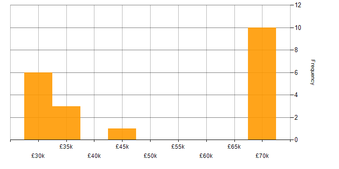 Salary histogram for Web Development in York