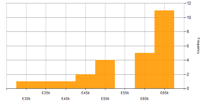 Salary histogram for .NET Software Engineer in Yorkshire