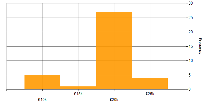 Salary histogram for 1st Line Support in Yorkshire