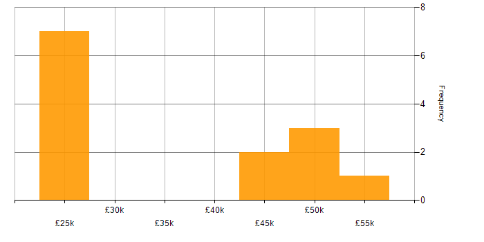 Salary histogram for A/B Testing in Yorkshire