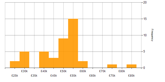 Salary histogram for Accessibility in Yorkshire