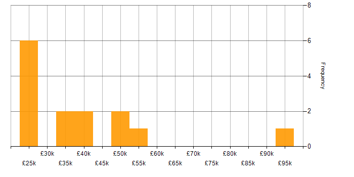 Salary histogram for Actionable Insight in Yorkshire