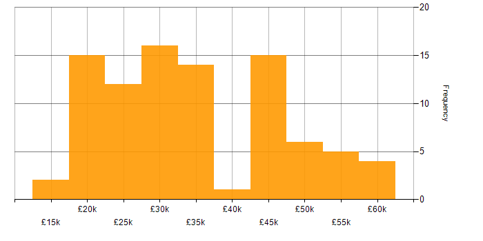 Salary histogram for Administrator in Yorkshire
