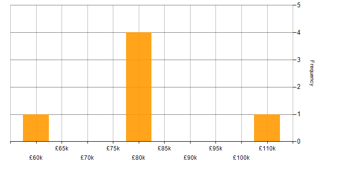 Salary histogram for Amazon EC2 in Yorkshire
