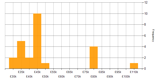 Salary histogram for Amazon RDS in Yorkshire