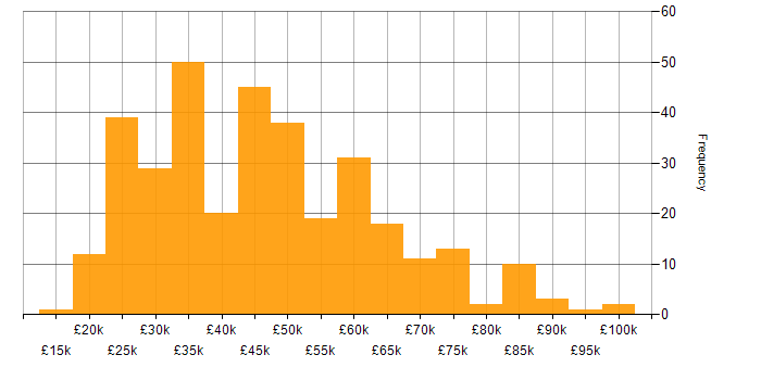 Salary histogram for Analytical Skills in Yorkshire