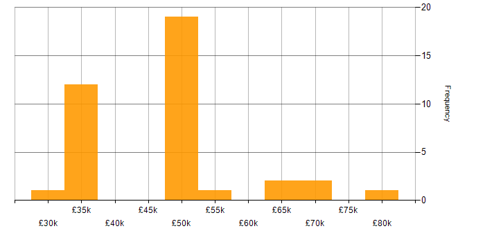 Salary histogram for Analytical Thinking in Yorkshire