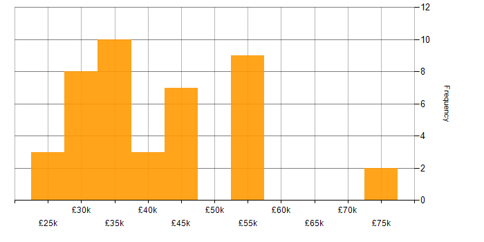 Salary histogram for Android in Yorkshire