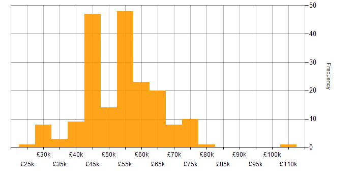 Salary histogram for AngularJS in Yorkshire