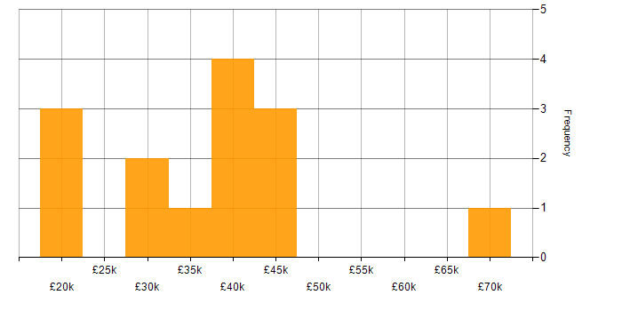 Salary histogram for Applications Engineer in Yorkshire