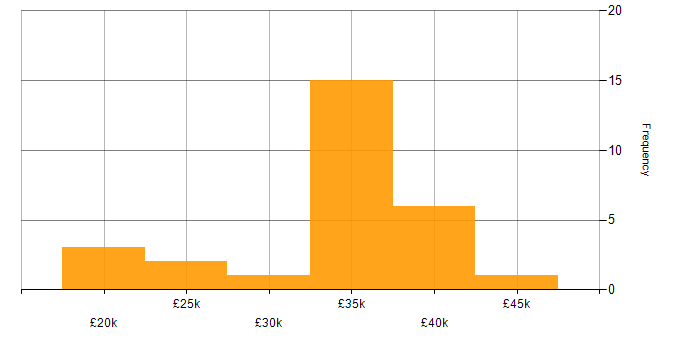 Salary histogram for Applications Support in Yorkshire