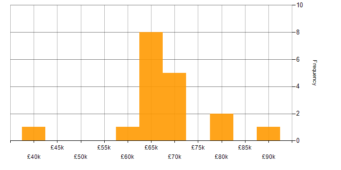 Salary histogram for Azure AKS in Yorkshire
