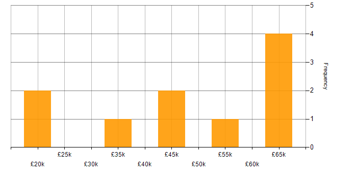 Salary histogram for Azure Cosmos DB in Yorkshire