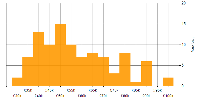Salary histogram for Azure DevOps in Yorkshire