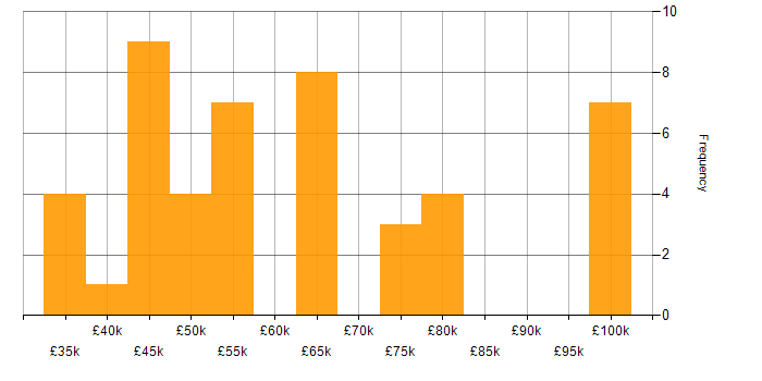 Salary histogram for BDD in Yorkshire